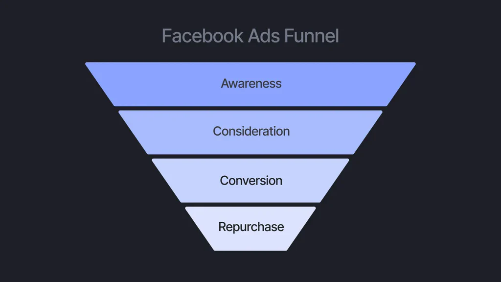 Build a High-Converting Lead Funnel from Scratch