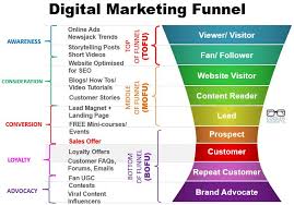 Digital Marketing Funnel
